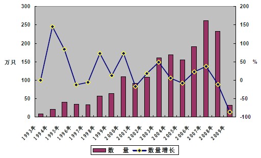 1993～2009年中國集裝箱出口數量統(tǒng)計圖