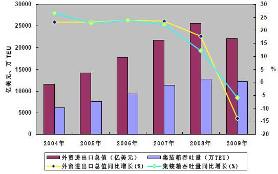 2004～2009年中國港口集裝箱吞吐量與外貿(mào)進出口總值正向比價關(guān)系圖