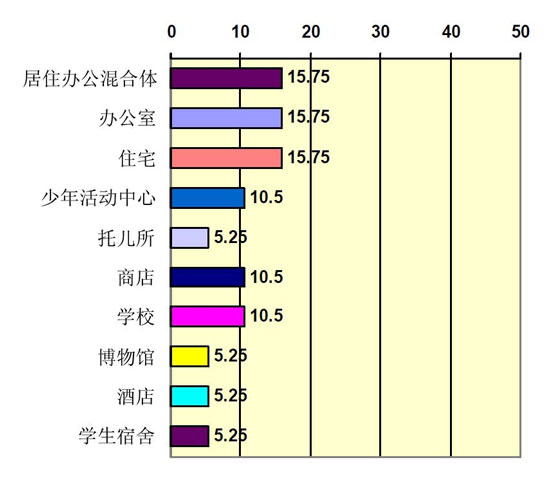 集裝箱建筑在英國的應(yīng)用類型細分,集裝箱建筑,集裝箱房屋,集裝箱住宅,集裝箱活動房,住人集裝箱