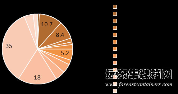 傳統(tǒng)建筑施工過程碳排放分項(xiàng)比例