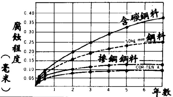 日本兵庫(kù)縣耐候鋼暴露實(shí)驗(yàn)