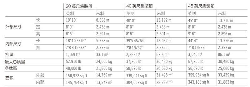 不同尺寸集裝箱的規(guī)格參數(shù)